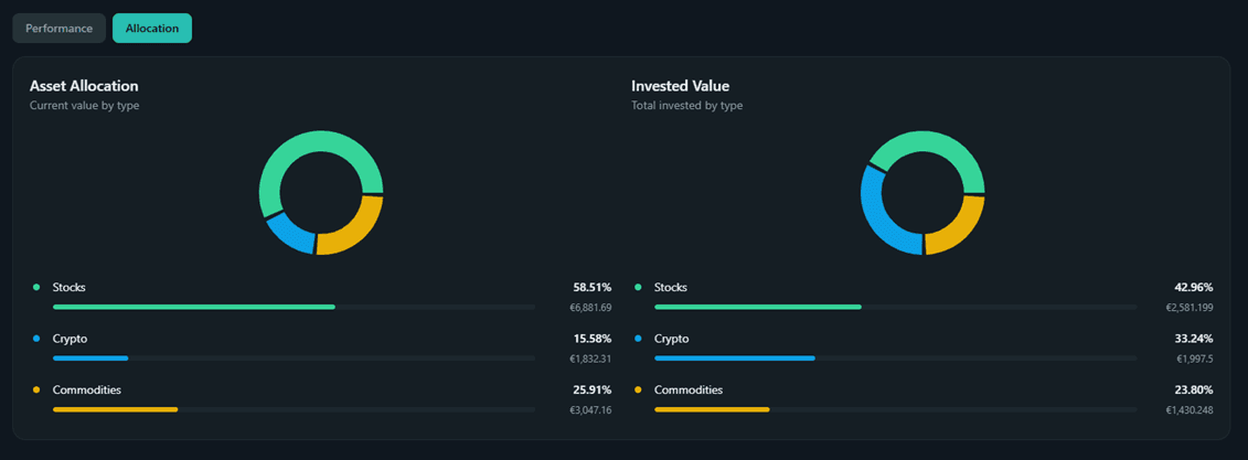 Chart breakdown view